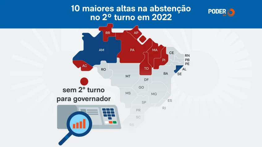 2º turno desanima eleitor e Estados com governador definido votam menos